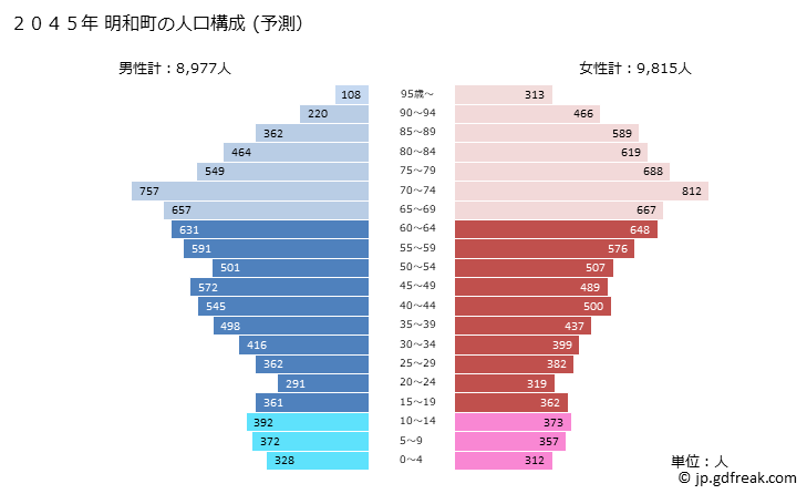 グラフ 明和町(ﾒｲﾜﾁｮｳ 三重県)の人口と世帯 2045年の人口ピラミッド（予測）