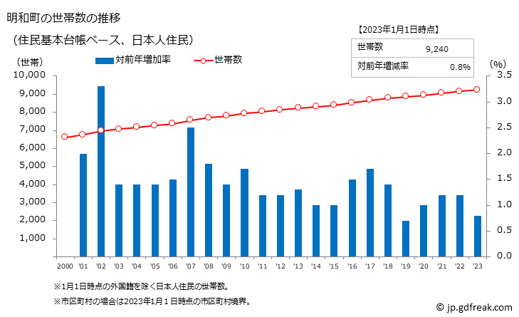 グラフ 明和町(ﾒｲﾜﾁｮｳ 三重県)の人口と世帯 世帯数推移（住民基本台帳ベース）