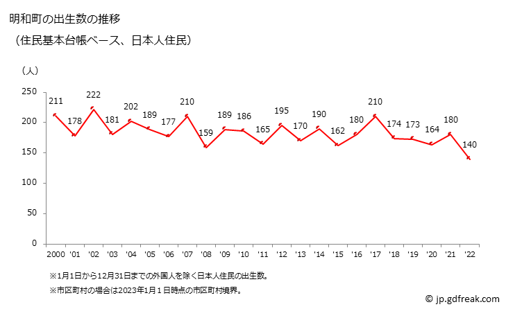 グラフ 明和町(ﾒｲﾜﾁｮｳ 三重県)の人口と世帯 出生数推移（住民基本台帳ベース）