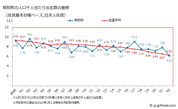 グラフ 明和町(ﾒｲﾜﾁｮｳ 三重県)の人口と世帯 住民千人当たりの出生数（住民基本台帳ベース）