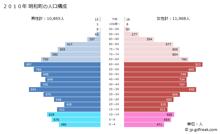 グラフ 明和町(ﾒｲﾜﾁｮｳ 三重県)の人口と世帯 2010年の人口ピラミッド