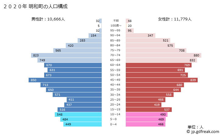 グラフ 明和町(ﾒｲﾜﾁｮｳ 三重県)の人口と世帯 2020年の人口ピラミッド