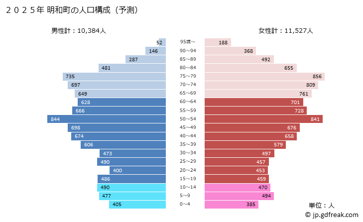 グラフ 明和町(ﾒｲﾜﾁｮｳ 三重県)の人口と世帯 2025年の人口ピラミッド