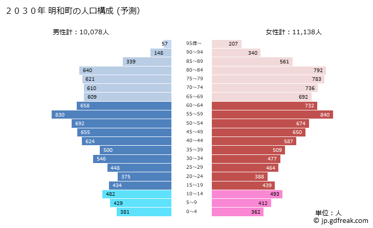 グラフ 明和町(ﾒｲﾜﾁｮｳ 三重県)の人口と世帯 2030年の人口ピラミッド（予測）