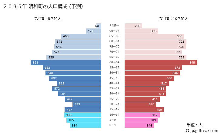 グラフ 明和町(ﾒｲﾜﾁｮｳ 三重県)の人口と世帯 2035年の人口ピラミッド（予測）