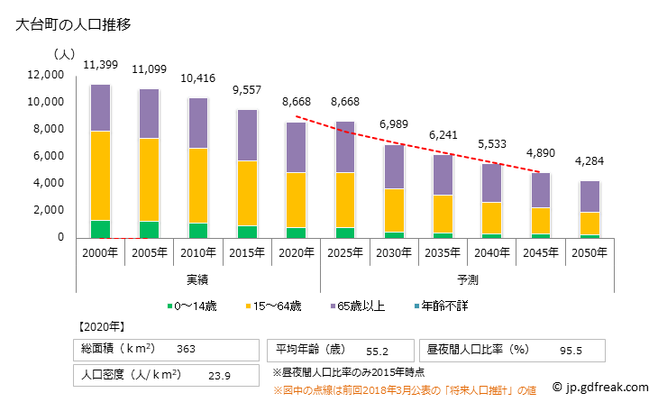 グラフ 大台町(ｵｵﾀﾞｲﾁｮｳ 三重県)の人口と世帯 人口推移