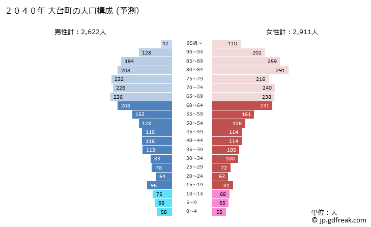 グラフ 大台町(ｵｵﾀﾞｲﾁｮｳ 三重県)の人口と世帯 2040年の人口ピラミッド（予測）