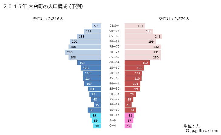 グラフ 大台町(ｵｵﾀﾞｲﾁｮｳ 三重県)の人口と世帯 2045年の人口ピラミッド（予測）