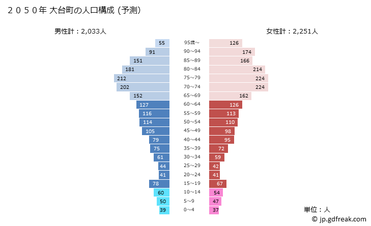 グラフ 大台町(ｵｵﾀﾞｲﾁｮｳ 三重県)の人口と世帯 2050年の人口ピラミッド（予測）