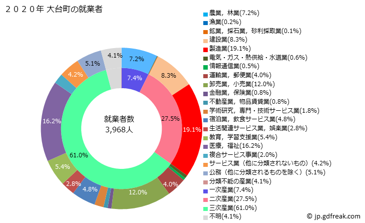 グラフ 大台町(ｵｵﾀﾞｲﾁｮｳ 三重県)の人口と世帯 就業者数とその産業構成