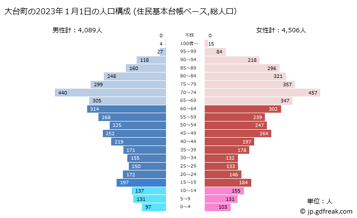 グラフ 大台町(ｵｵﾀﾞｲﾁｮｳ 三重県)の人口と世帯 2023年の人口ピラミッド（住民基本台帳ベース）