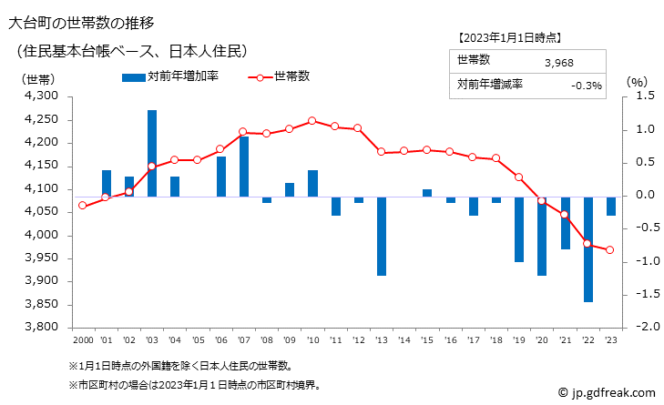 グラフ 大台町(ｵｵﾀﾞｲﾁｮｳ 三重県)の人口と世帯 世帯数推移（住民基本台帳ベース）