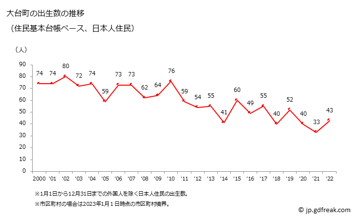 グラフ 大台町(ｵｵﾀﾞｲﾁｮｳ 三重県)の人口と世帯 出生数推移（住民基本台帳ベース）
