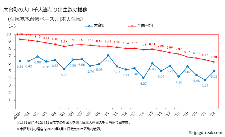 グラフ 大台町(ｵｵﾀﾞｲﾁｮｳ 三重県)の人口と世帯 住民千人当たりの出生数（住民基本台帳ベース）