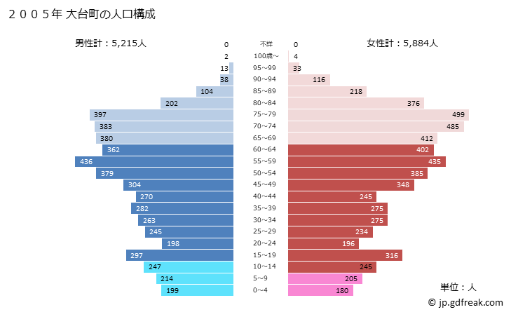 グラフ 大台町(ｵｵﾀﾞｲﾁｮｳ 三重県)の人口と世帯 2005年の人口ピラミッド