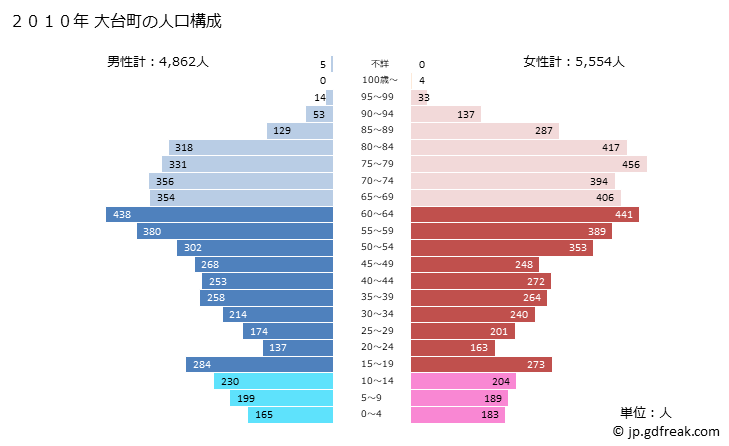 グラフ 大台町(ｵｵﾀﾞｲﾁｮｳ 三重県)の人口と世帯 2010年の人口ピラミッド