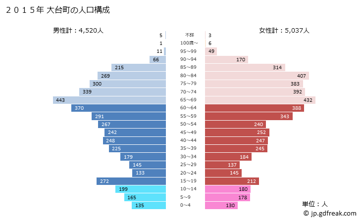 グラフ 大台町(ｵｵﾀﾞｲﾁｮｳ 三重県)の人口と世帯 2015年の人口ピラミッド