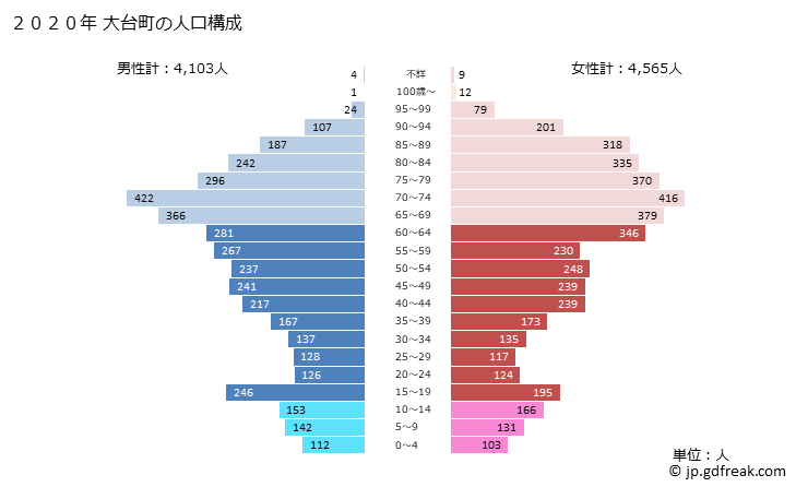 グラフ 大台町(ｵｵﾀﾞｲﾁｮｳ 三重県)の人口と世帯 2020年の人口ピラミッド