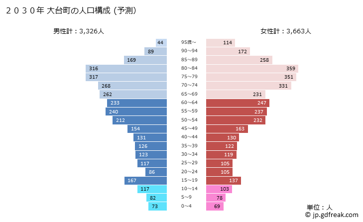 グラフ 大台町(ｵｵﾀﾞｲﾁｮｳ 三重県)の人口と世帯 2030年の人口ピラミッド（予測）