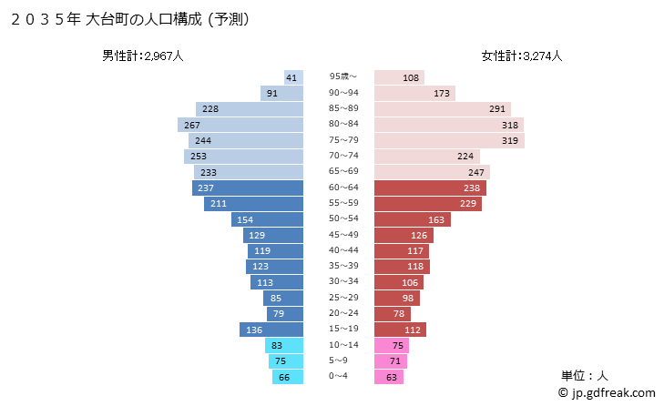 グラフ 大台町(ｵｵﾀﾞｲﾁｮｳ 三重県)の人口と世帯 2035年の人口ピラミッド（予測）
