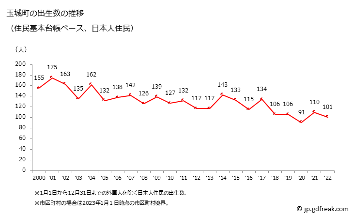 グラフ 玉城町(ﾀﾏｷﾁｮｳ 三重県)の人口と世帯 出生数推移（住民基本台帳ベース）