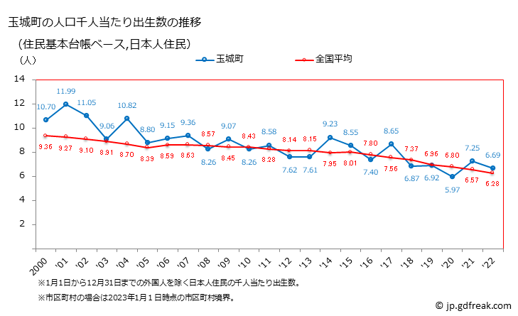 グラフ 玉城町(ﾀﾏｷﾁｮｳ 三重県)の人口と世帯 住民千人当たりの出生数（住民基本台帳ベース）