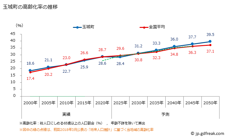 グラフ 玉城町(ﾀﾏｷﾁｮｳ 三重県)の人口と世帯 高齢化率の推移