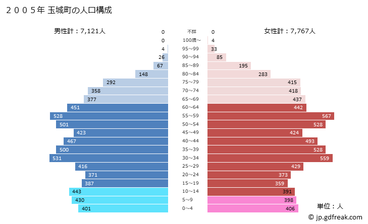 グラフ 玉城町(ﾀﾏｷﾁｮｳ 三重県)の人口と世帯 2005年の人口ピラミッド