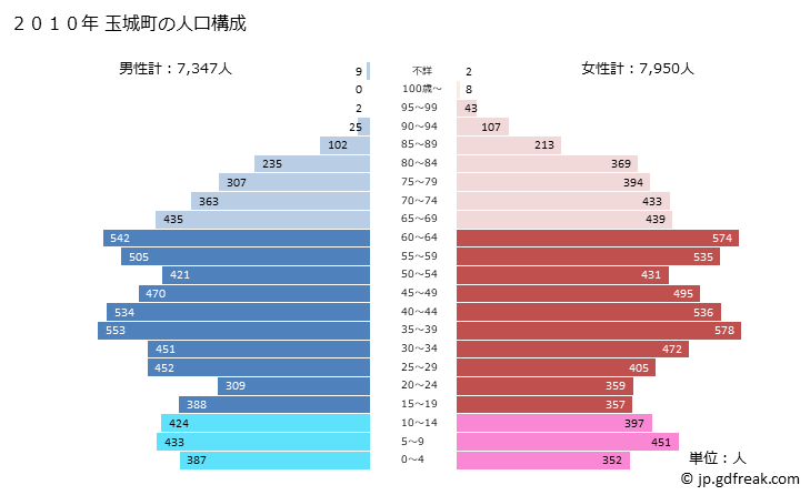 グラフ 玉城町(ﾀﾏｷﾁｮｳ 三重県)の人口と世帯 2010年の人口ピラミッド
