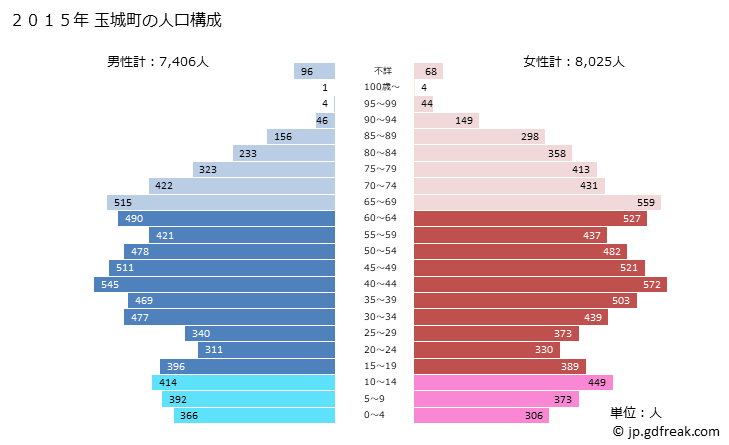 グラフ 玉城町(ﾀﾏｷﾁｮｳ 三重県)の人口と世帯 2015年の人口ピラミッド