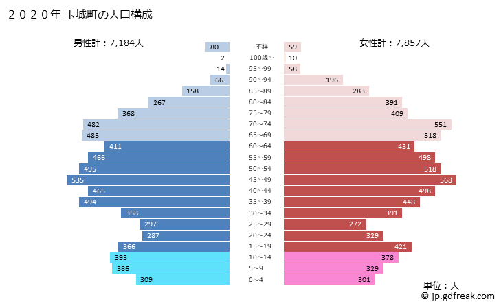 グラフ 玉城町(ﾀﾏｷﾁｮｳ 三重県)の人口と世帯 2020年の人口ピラミッド