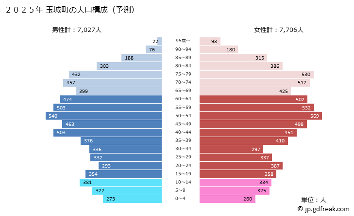 グラフ 玉城町(ﾀﾏｷﾁｮｳ 三重県)の人口と世帯 2025年の人口ピラミッド