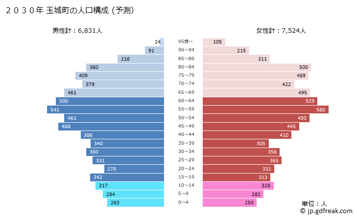グラフ 玉城町(ﾀﾏｷﾁｮｳ 三重県)の人口と世帯 2030年の人口ピラミッド（予測）