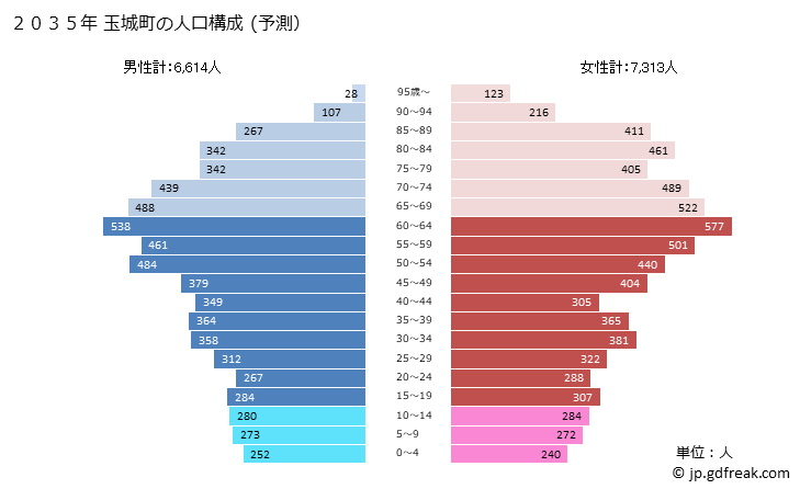 グラフ 玉城町(ﾀﾏｷﾁｮｳ 三重県)の人口と世帯 2035年の人口ピラミッド（予測）