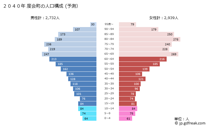 グラフ 度会町(ﾜﾀﾗｲﾁｮｳ 三重県)の人口と世帯 2040年の人口ピラミッド（予測）