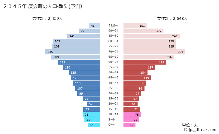 グラフ 度会町(ﾜﾀﾗｲﾁｮｳ 三重県)の人口と世帯 2045年の人口ピラミッド（予測）