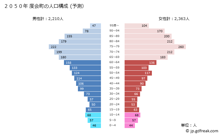 グラフ 度会町(ﾜﾀﾗｲﾁｮｳ 三重県)の人口と世帯 2050年の人口ピラミッド（予測）