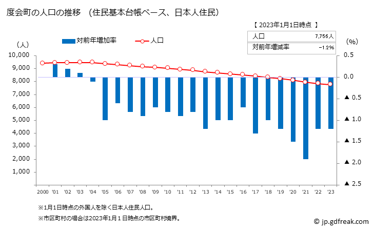 グラフ 度会町(ﾜﾀﾗｲﾁｮｳ 三重県)の人口と世帯 人口推移（住民基本台帳ベース）