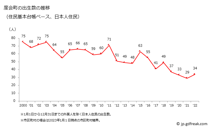 グラフ 度会町(ﾜﾀﾗｲﾁｮｳ 三重県)の人口と世帯 出生数推移（住民基本台帳ベース）