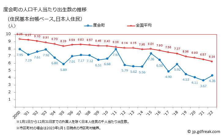 グラフ 度会町(ﾜﾀﾗｲﾁｮｳ 三重県)の人口と世帯 住民千人当たりの出生数（住民基本台帳ベース）