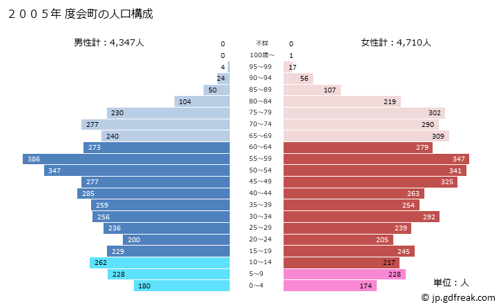 グラフ 度会町(ﾜﾀﾗｲﾁｮｳ 三重県)の人口と世帯 2005年の人口ピラミッド