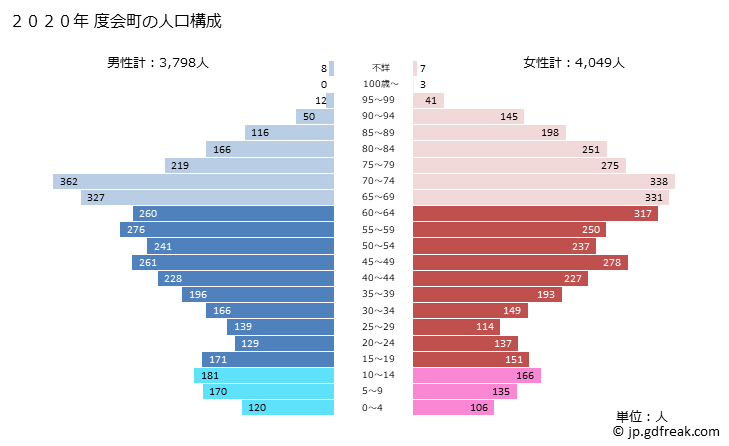 グラフ 度会町(ﾜﾀﾗｲﾁｮｳ 三重県)の人口と世帯 2020年の人口ピラミッド