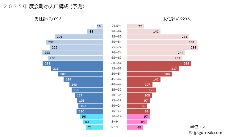 グラフ 度会町(ﾜﾀﾗｲﾁｮｳ 三重県)の人口と世帯 2035年の人口ピラミッド（予測）