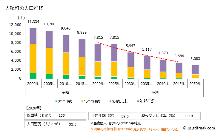 グラフ 大紀町(ﾀｲｷﾁｮｳ 三重県)の人口と世帯 人口推移