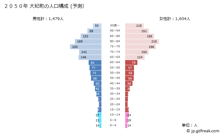 グラフ 大紀町(ﾀｲｷﾁｮｳ 三重県)の人口と世帯 2050年の人口ピラミッド（予測）