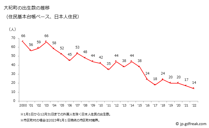 グラフ 大紀町(ﾀｲｷﾁｮｳ 三重県)の人口と世帯 出生数推移（住民基本台帳ベース）