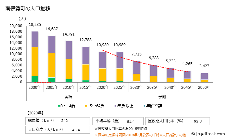 グラフ 南伊勢町(ﾐﾅﾐｲｾﾁｮｳ 三重県)の人口と世帯 人口推移