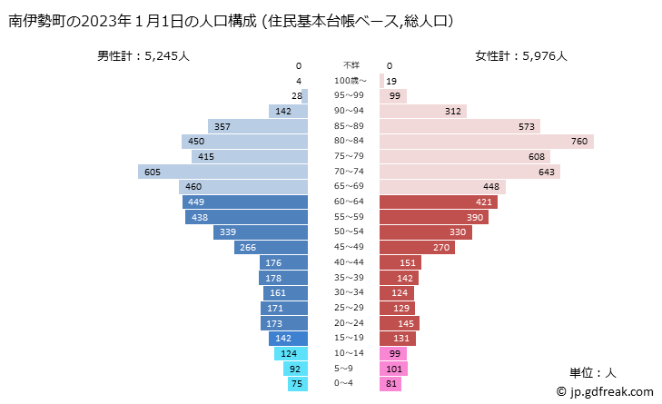 グラフ 南伊勢町(ﾐﾅﾐｲｾﾁｮｳ 三重県)の人口と世帯 2023年の人口ピラミッド（住民基本台帳ベース）