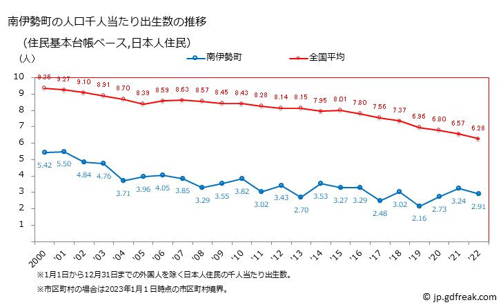 グラフ 南伊勢町(ﾐﾅﾐｲｾﾁｮｳ 三重県)の人口と世帯 住民千人当たりの出生数（住民基本台帳ベース）