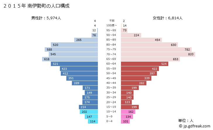 グラフ 南伊勢町(ﾐﾅﾐｲｾﾁｮｳ 三重県)の人口と世帯 2015年の人口ピラミッド